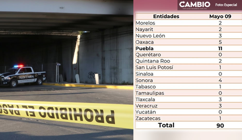 9 de Mayo, el peor día para Puebla en homicidios dolosos: está en la cima con once asesinatos