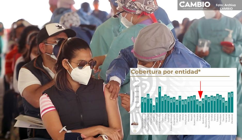 Puebla es la segunda entidad con menos cobertura en las etapas de vacunación AntiCovid