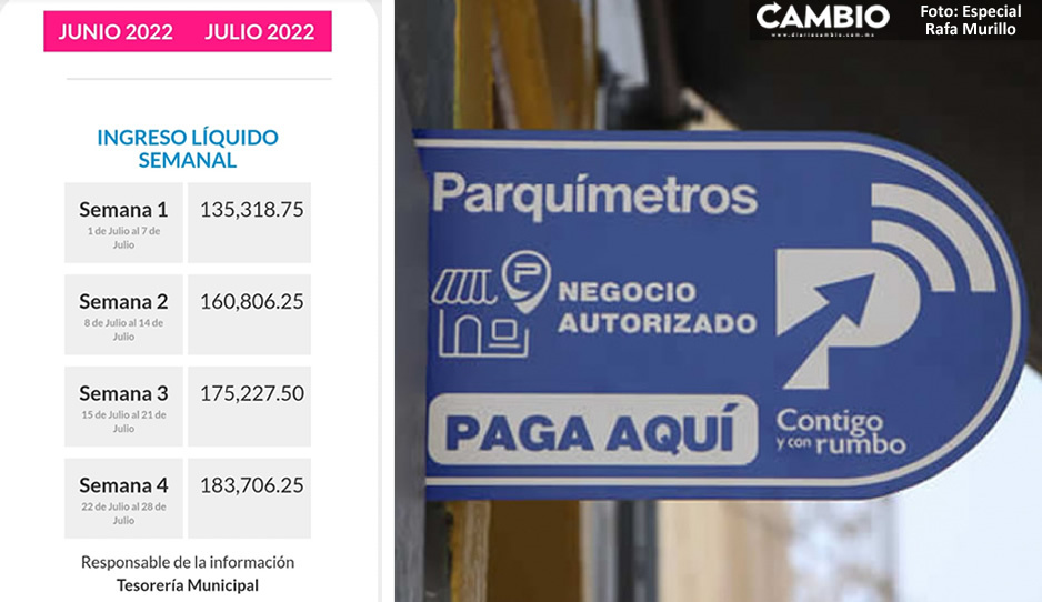 Negociazo de Lalo sí es redituable: Parquímetros recaudan 655 mil 057 pesos durante julio