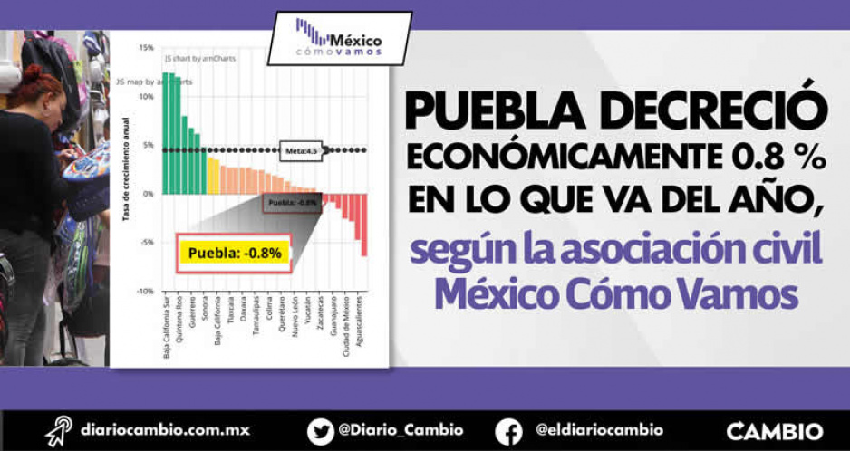 Puebla entre los siete estados que no han tenido crecimiento económico en 2022