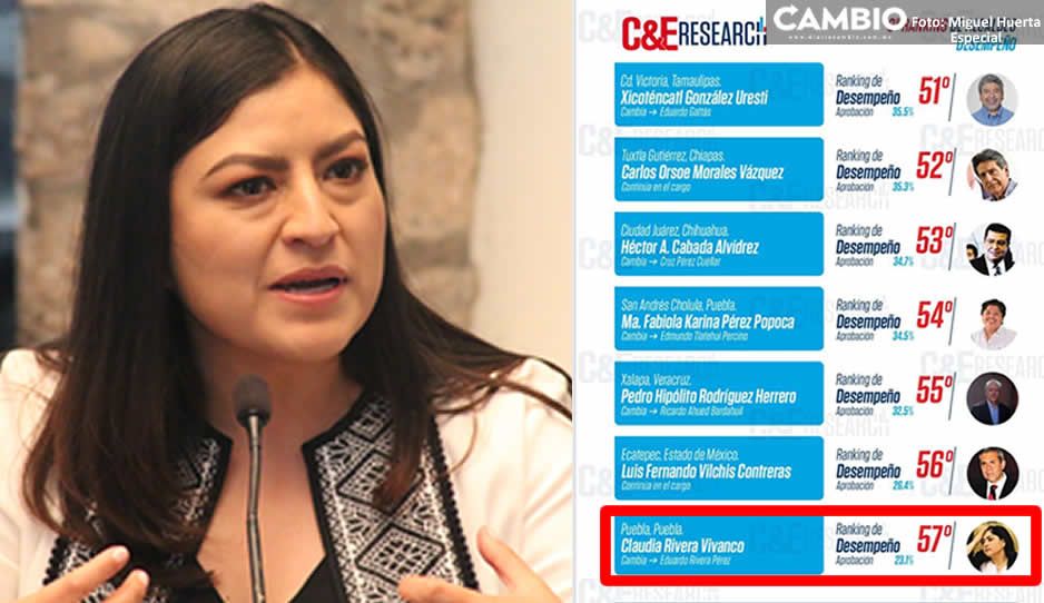 Claudia toca fondo; es la peor alcaldesa del país según encuesta C&amp;E Research