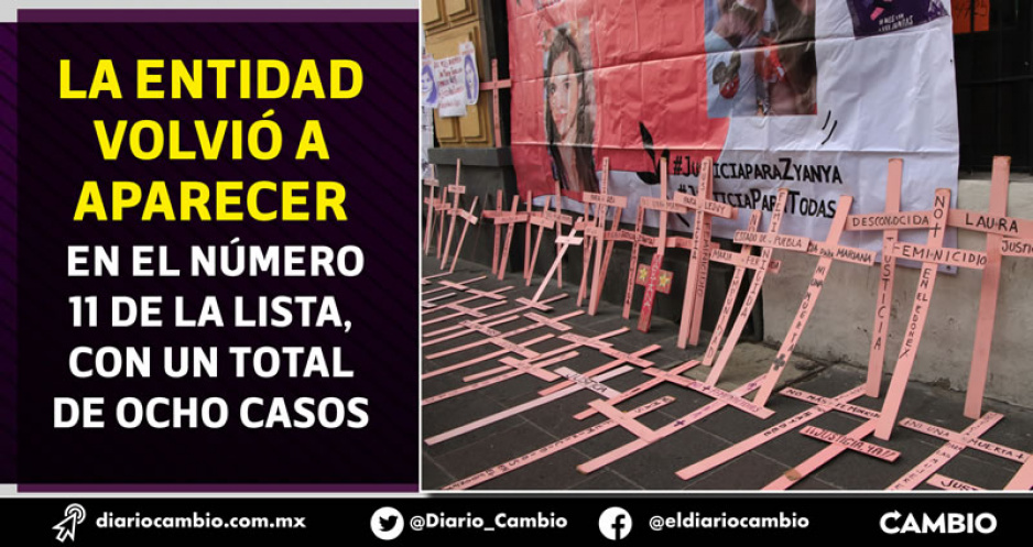 Claudia dejó Puebla como el onceavo municipio con más feminicidios del país