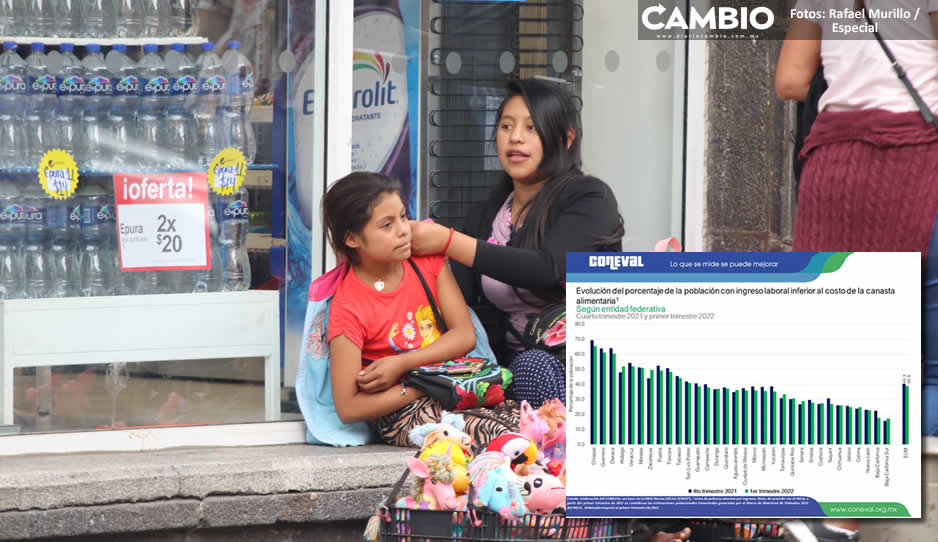Puebla reduce 3.2 % la pobreza laboral, pero 49 % de los poblanos sigue sin poder comprar la canasta básica