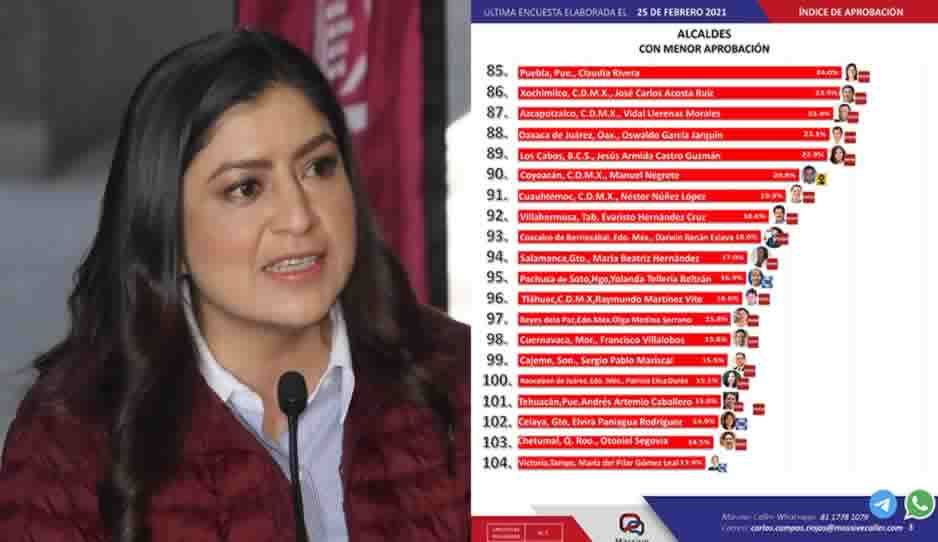 Claudia se mantiene entre los peores alcaldes del país: Massive Caller