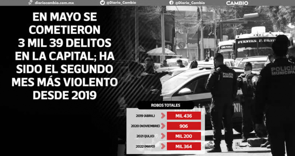 Cifra de robos ocurridos durante mayo, la más alta de los últimos tres años en Puebla capital (FOTOS)