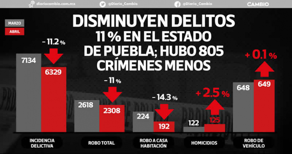 Baja 11 % la incidencia delictiva en el estado: caen los robos violentos