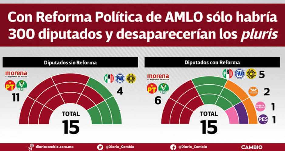 Conviene al PRIAN y oposición a Morena la Reforma Electoral de AMLO: tendrían más diputados