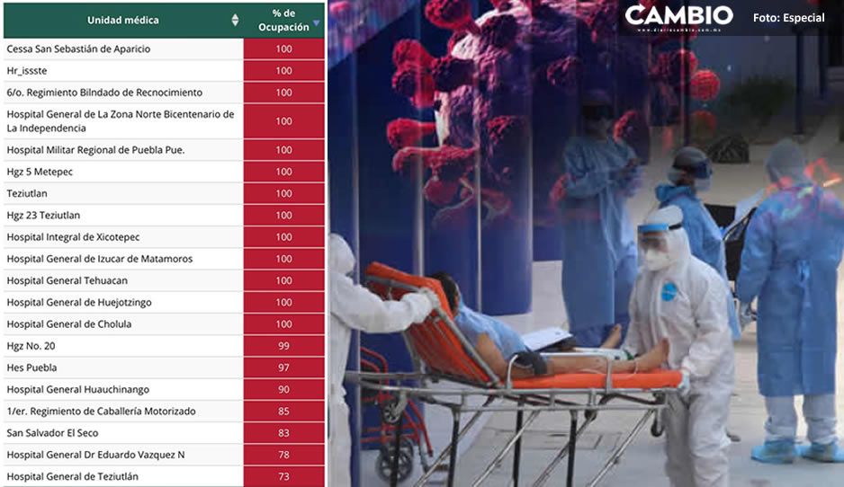 ¡Nuevo récord de hospitalización! Colapsan 13 nosocomios y Puebla suma 685 contagios