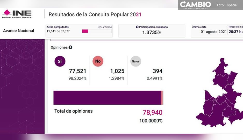 Fracaso total en Puebla: apenas 1.37% de participación ciudadana con 20% de casillas computadas