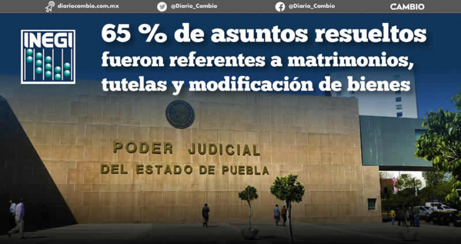 Poder Judicial de Puebla emitió en 2021 casi 8 mil sentencias familiares y sólo 388 penales