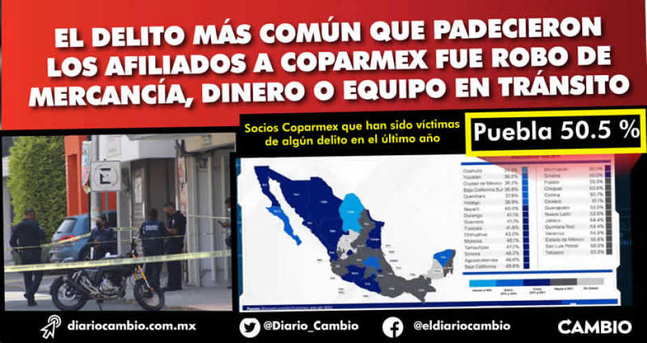 La mitad de socios de Coparmex en Puebla fueron víctimas de al menos un delito en el último año