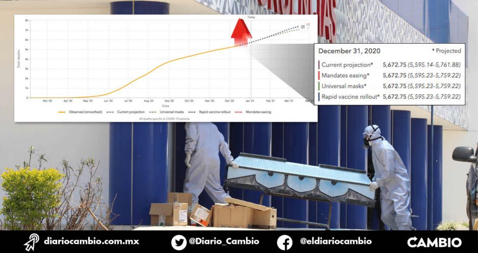 Cierra Puebla 2020 con seis mil muertos por coronavirus y más de 2 mil contagios en la última semana