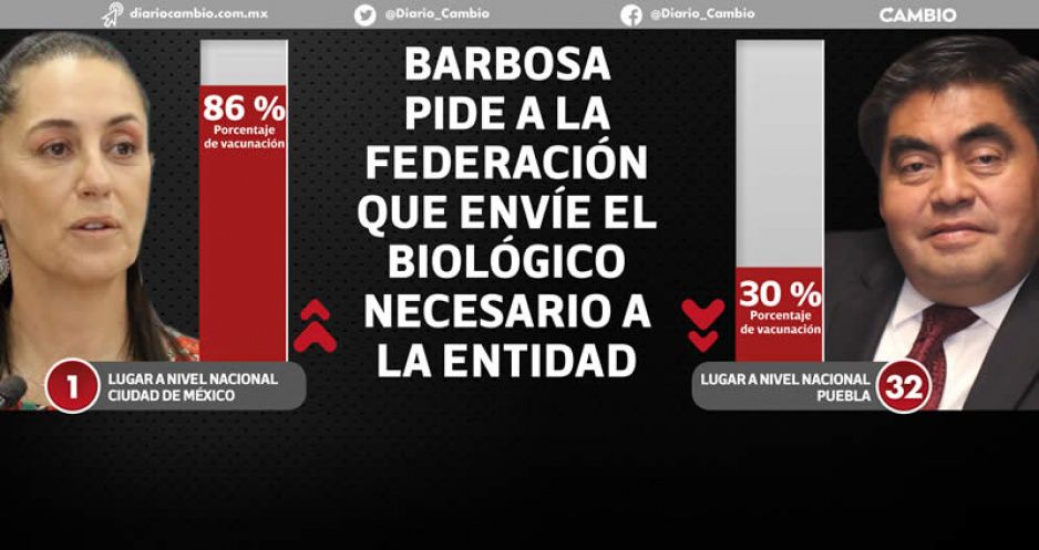 ¿Favoritismos? En Puebla sólo 30% de adultos ya recibió por lo menos una dosis; en CDMX es el 86% (VIDEOS)