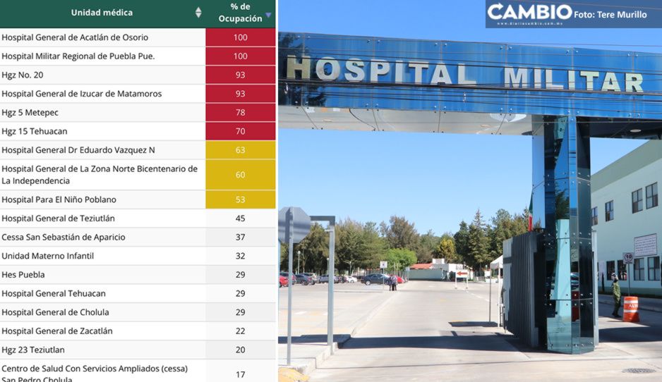 Hospital Militar Regional sigue a tope por contagios de COVID