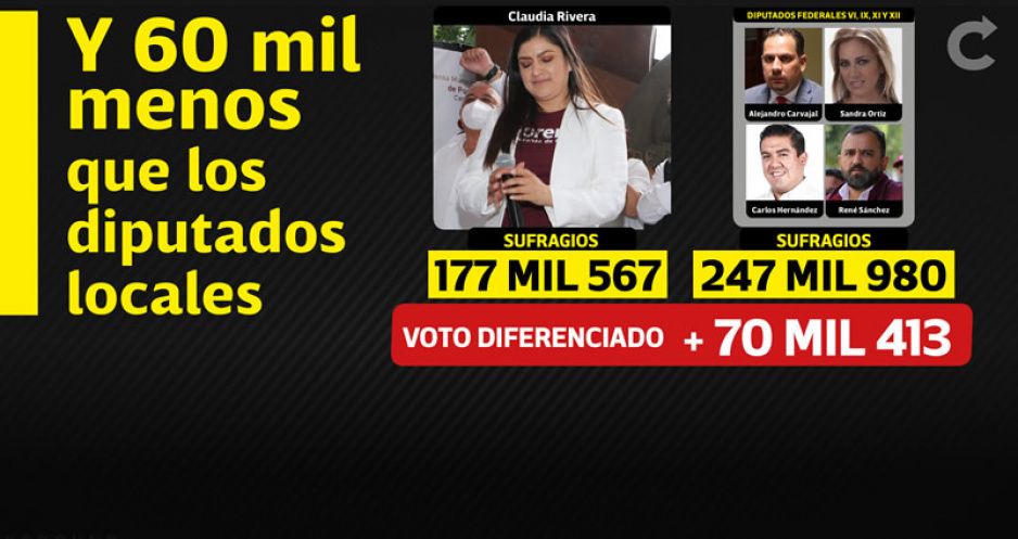 Voto diferenciado hundió a Claudia: tuvo 70 mil votos menos que candidatos a diputados federales (VIDEO)