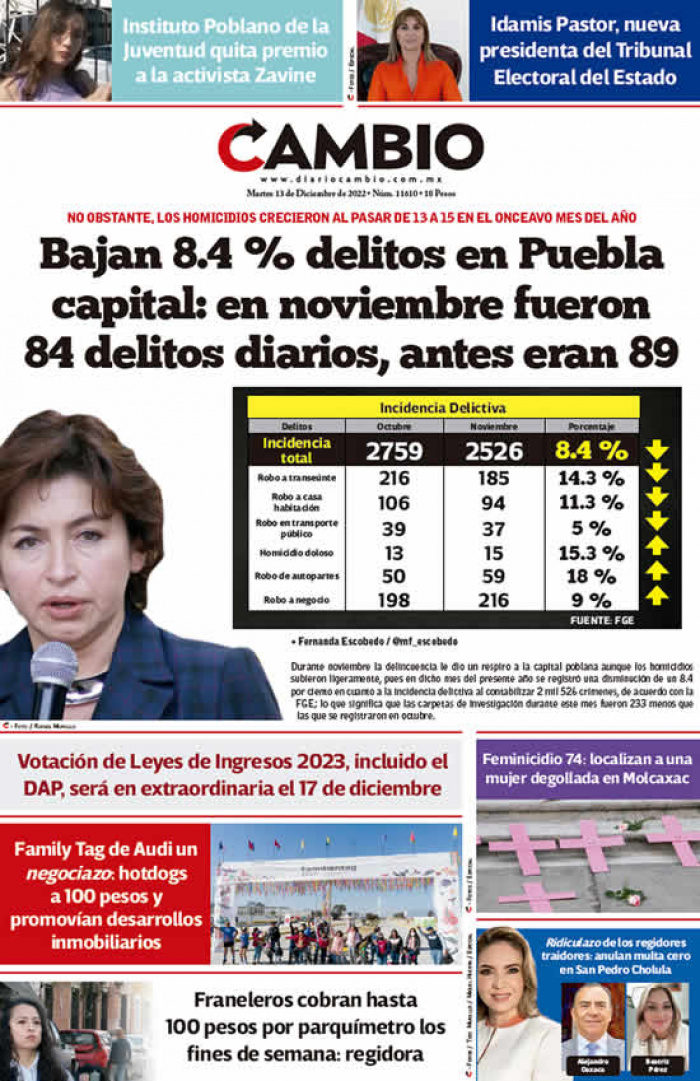 Bajan 8.4 % delitos en Puebla capital: en noviembre fueron 84 delitos diarios, antes eran 89