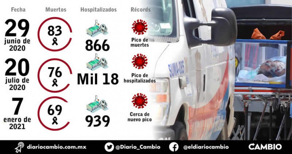 Puebla casi llega de nuevo al pico  de la pandemia: hay 939 internados