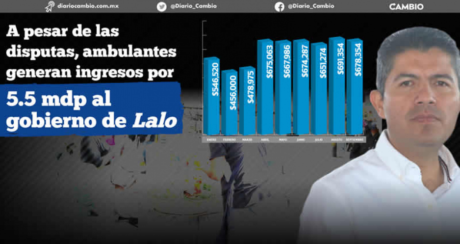 Ambulantes y artistas urbanos le dejan a Lalo Rivera ingresos de 5.5 millones de pesos