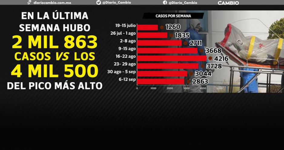 Tercera oleada COVID da tregua: tres semanas consecutivas a la baja