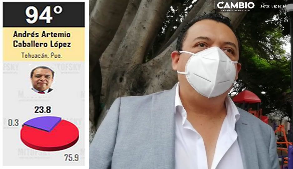 Artemio Caballero en el ranking de ediles reprobados en aceptación ciudadana: señala Mitofsky