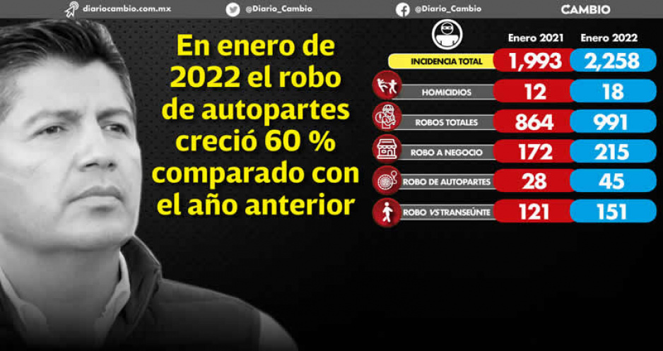 Más homicidios, más robos: crece 13 % la incidencia delictiva con Lalo Rivera (FOTOS)