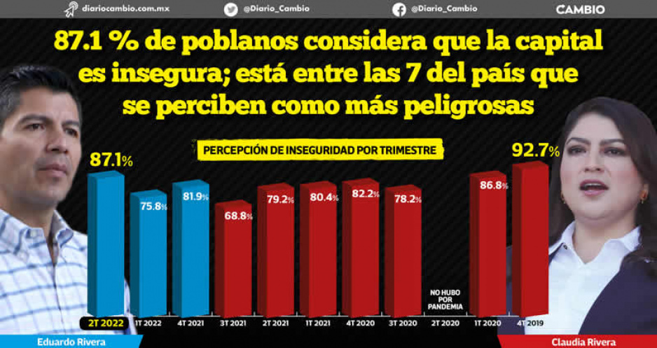 Con Lalo, Puebla capital alcanza la percepción de inseguridad más alta de los últimos 30 meses