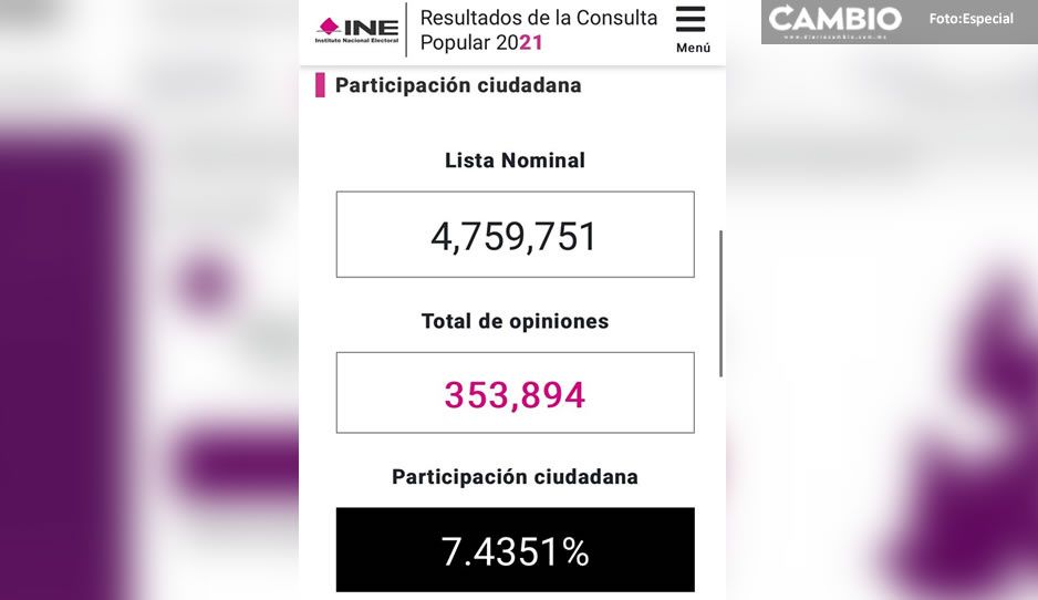 ¡FRACASO! 353 mil poblanos votaron en la Consulta Popular; representa 7.4 % de participación