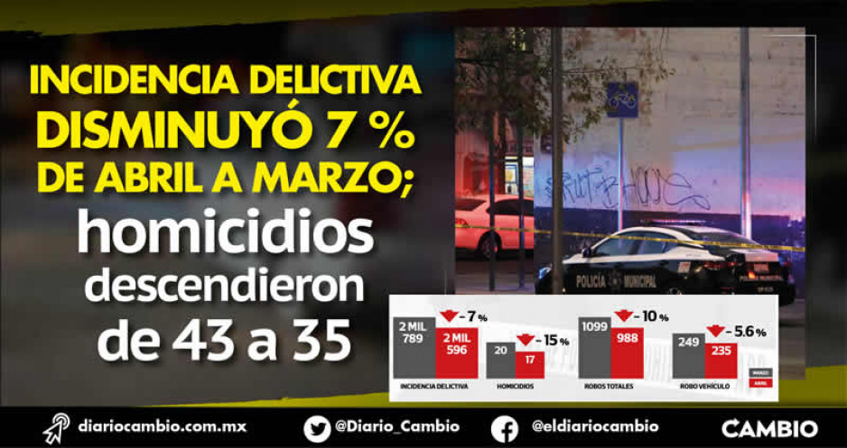 Baja incidencia delictiva en la capital 7 % en abril: sólo 3 homicidios menos