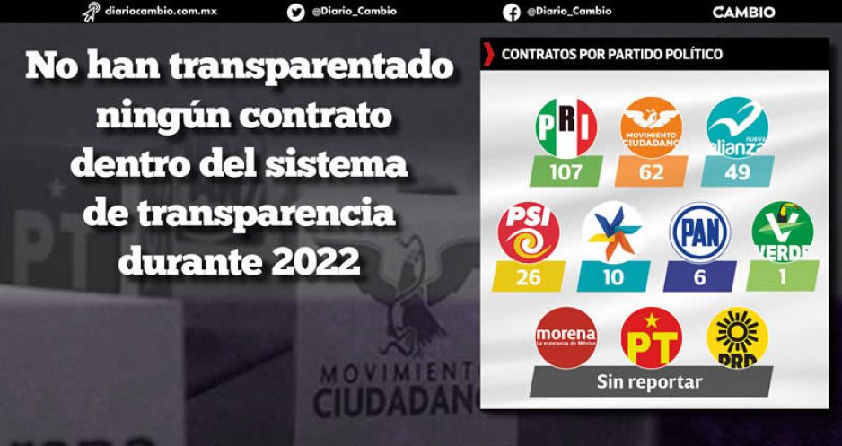 Morena, PT y PRD mantienen en opacidad contratos celebrados con recursos públicos