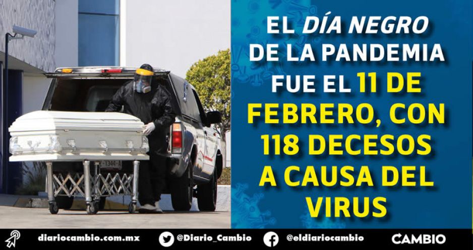 Con 114 muertes tiene Puebla su segundo peor día de toda la pandemia