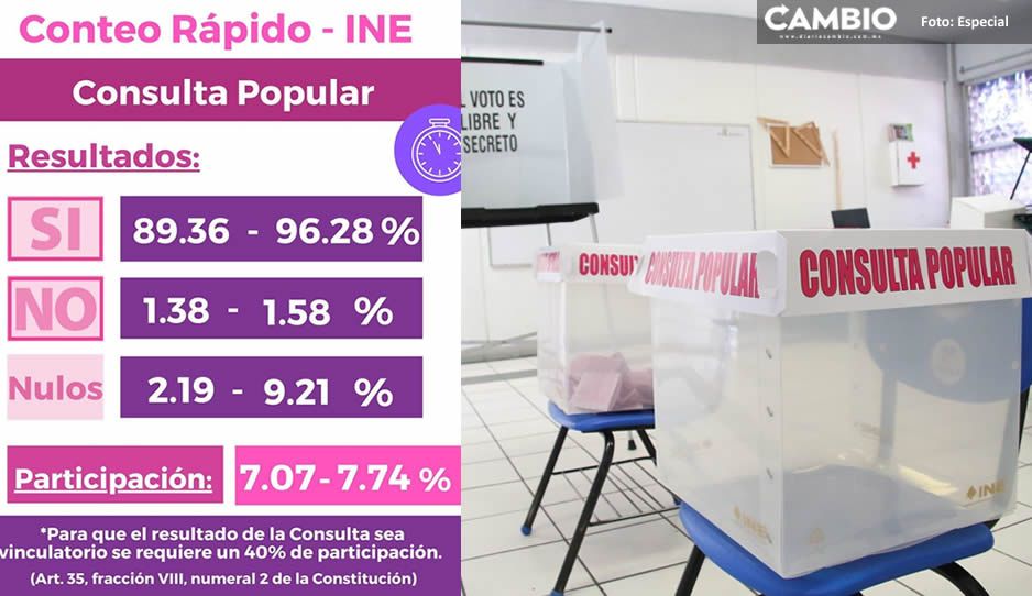 Paupérrima participación con el 7.7 % en consulta popular, reporta conteo rápido del INE