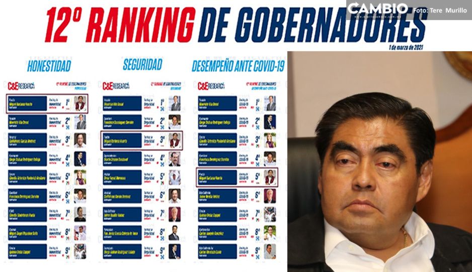 Barbosa, en el &#039;top Five&#039; de los gobernadores mejor evaluados del país