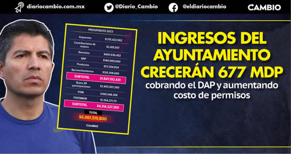 Lalo Rivera aumentará 12 % ingresos de su gobierno para 2023 a costa de los poblanos (VIDEOS)