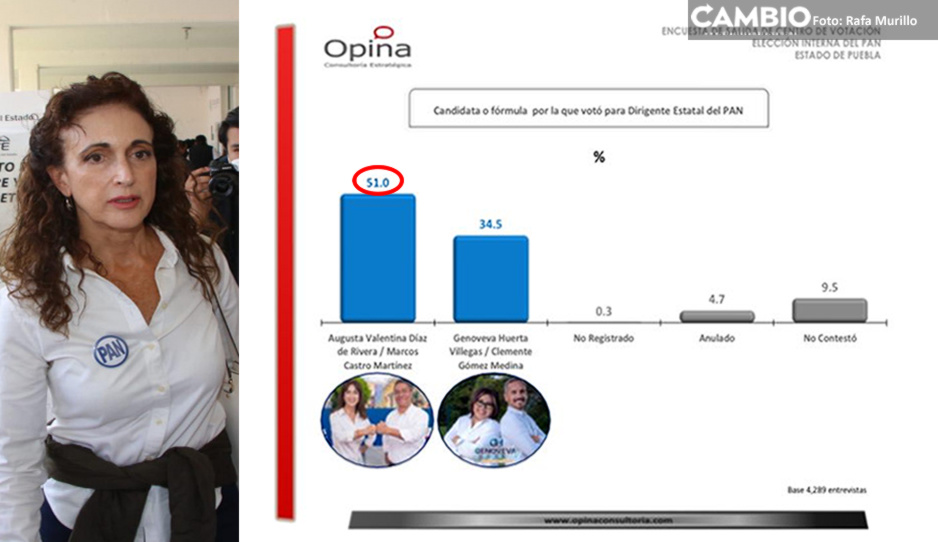 Gana Augusta a Genoveva por 16 puntos de ventaja: Encuestadora Opina
