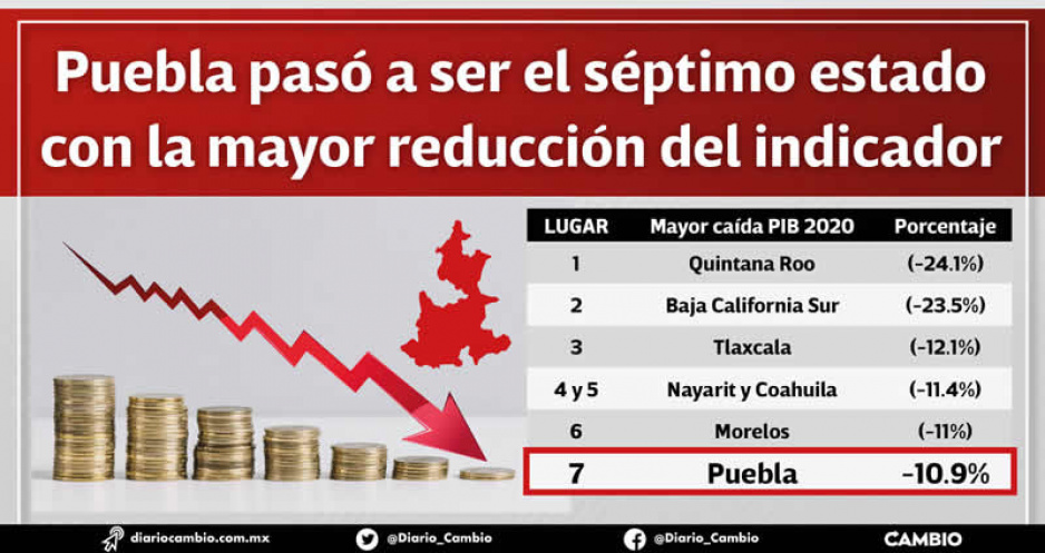 En 2020 el PIB de Puebla se hundió 10.9%, fue el séptimo estado con más reducción