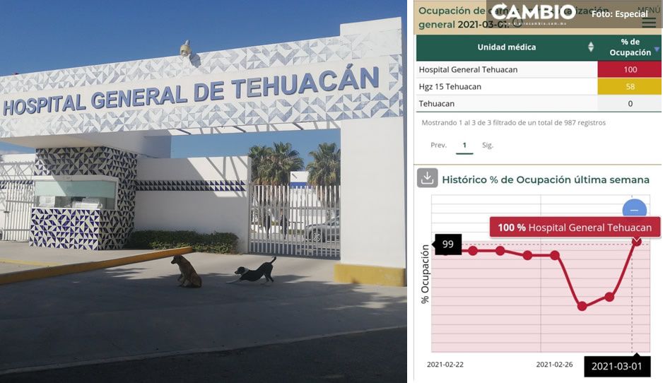 Covid no da tregua en Tehuacán, hospital al borde del colapso con ocupación del 100%