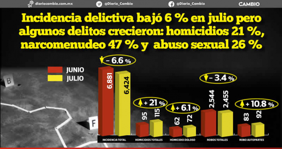 Baja 6 % incidencia delictiva en Puebla durante julio, pero los homicidios subieron 21 %