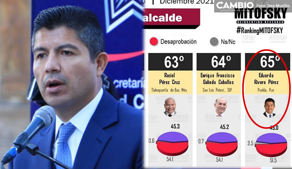 Apenas 45% de los poblanos avala a Lalo y se va hasta el sitio 65 en ranking Mitofsky