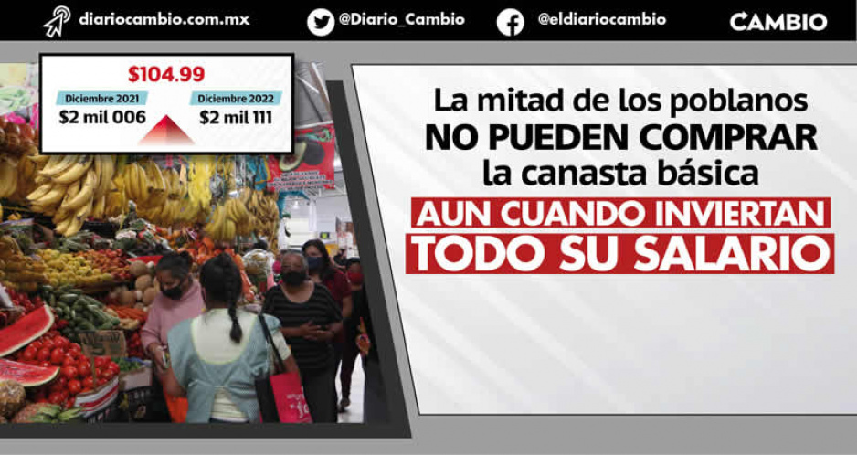 El precio de la canasta básica en Puebla aumentó 105 pesos en nueve meses
