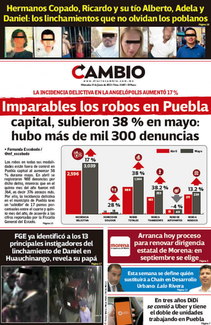 Imparables los robos en Puebla capital, subieron 38 % en mayo: hubo más de mil 300 denuncias