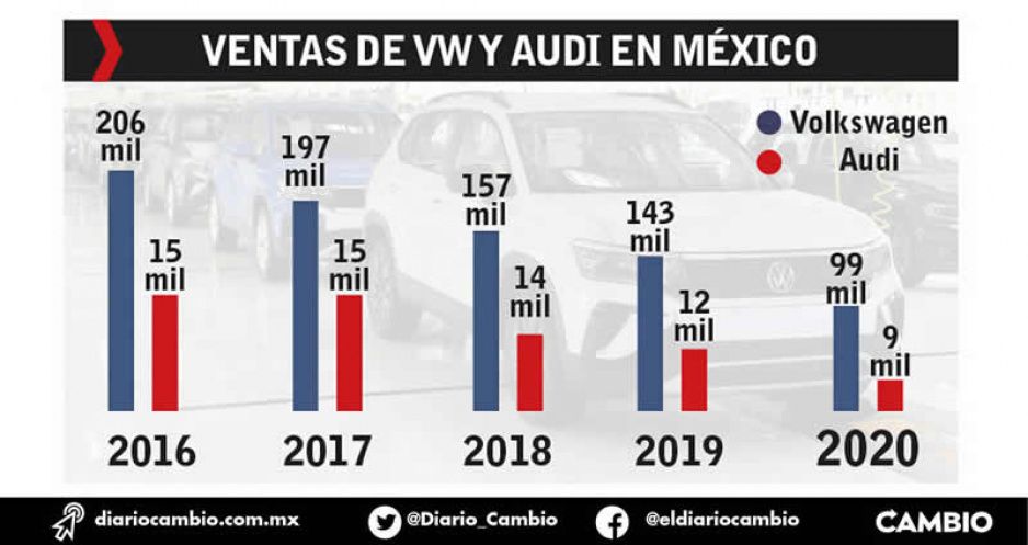 COVID ahogó a VW y Audi: en 2020 tuvieron sus ventas más bajas de los últimos cinco años