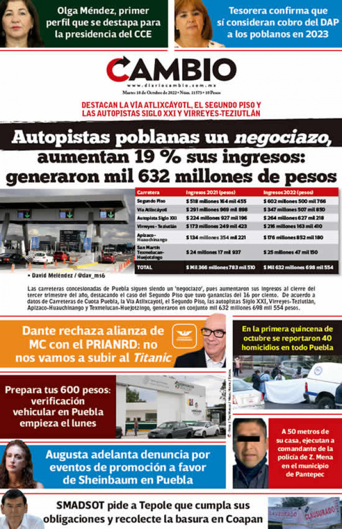 Autopistas poblanas un negociazo, aumentan 19 % sus ingresos: generaron mil 632 millones de pesos