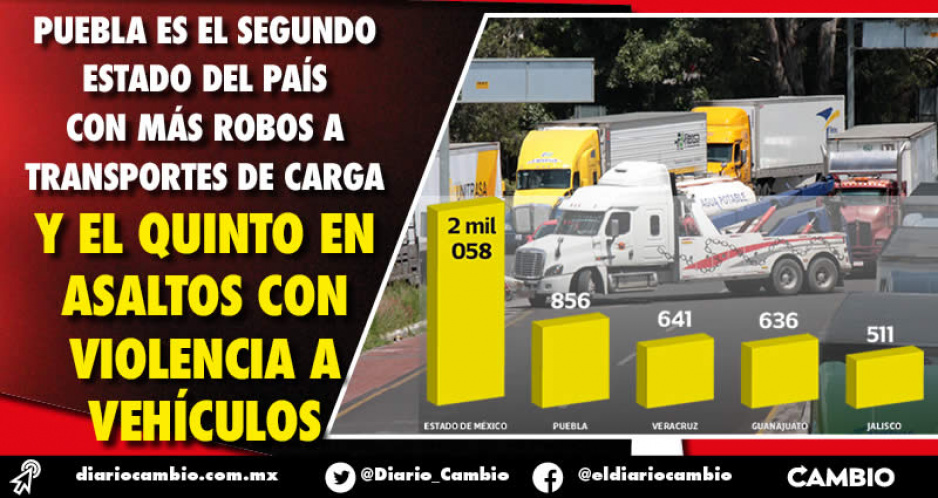Puebla es segundo lugar nacional en robo de transporte de carga: 856 asaltos en un año, reporta AMIS