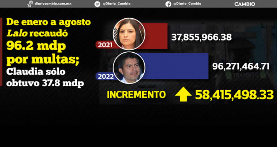 Lalo casi triplicó ingresos de  multas de tránsito de Claudia: de  37.8 a 96.2 millones de pesos