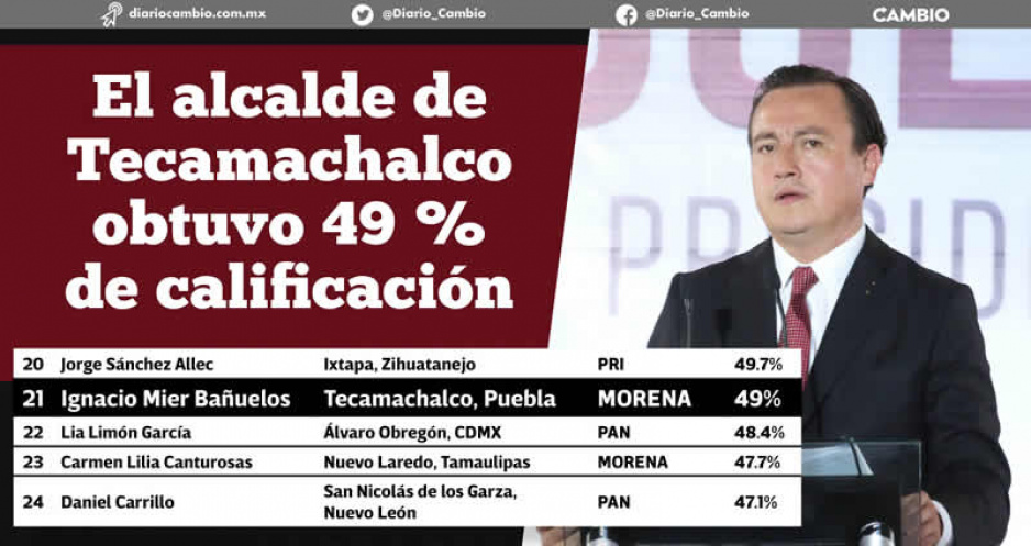 Nacho Mier Bañuelos el alcalde poblano mejor calificado  en la Evaluación de Gobierno que realiza la Segob