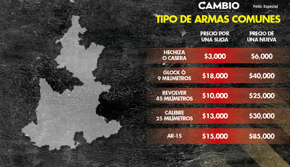 En Puebla se puede conseguir una arma de fuego desde 3 mil pesos