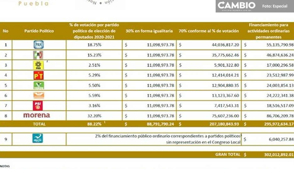 IEE aprueba aumento del 7.2 % para partidos políticos de Puebla en su financiamiento del 2023