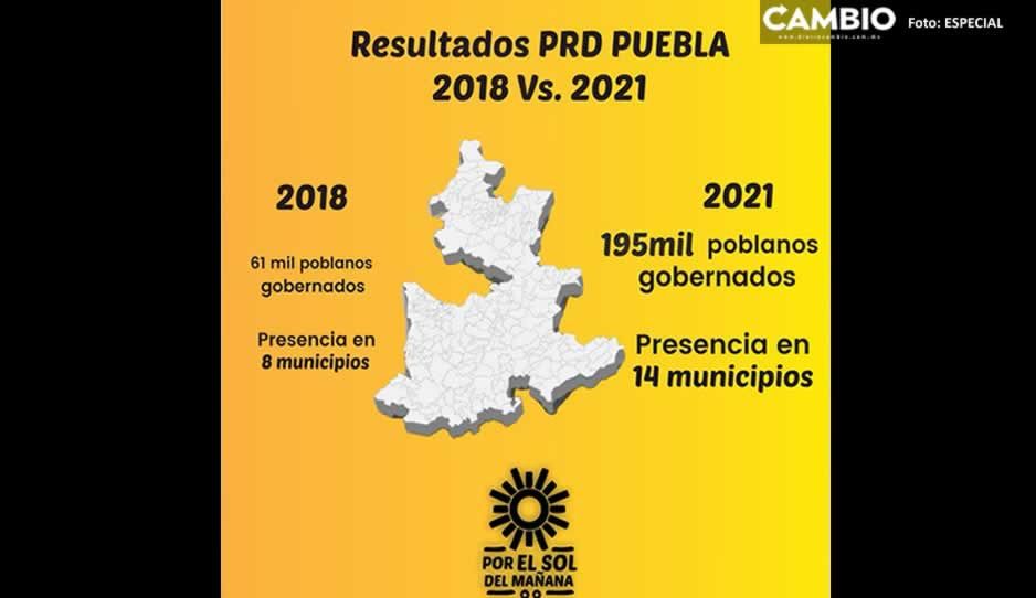 PRD presume único logró en las elecciones: ganó 6 alcaldías más que en 2018