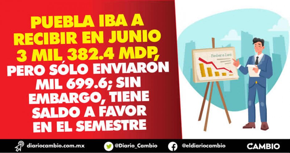 Primer tijeretazo a Puebla en Participaciones Federales: en junio recibió 682 millones menos
