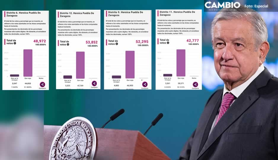 Decepción en Puebla capital: AMLO no llegó ni a los 200 mil votos y sólo 21 % participaron en la revocación